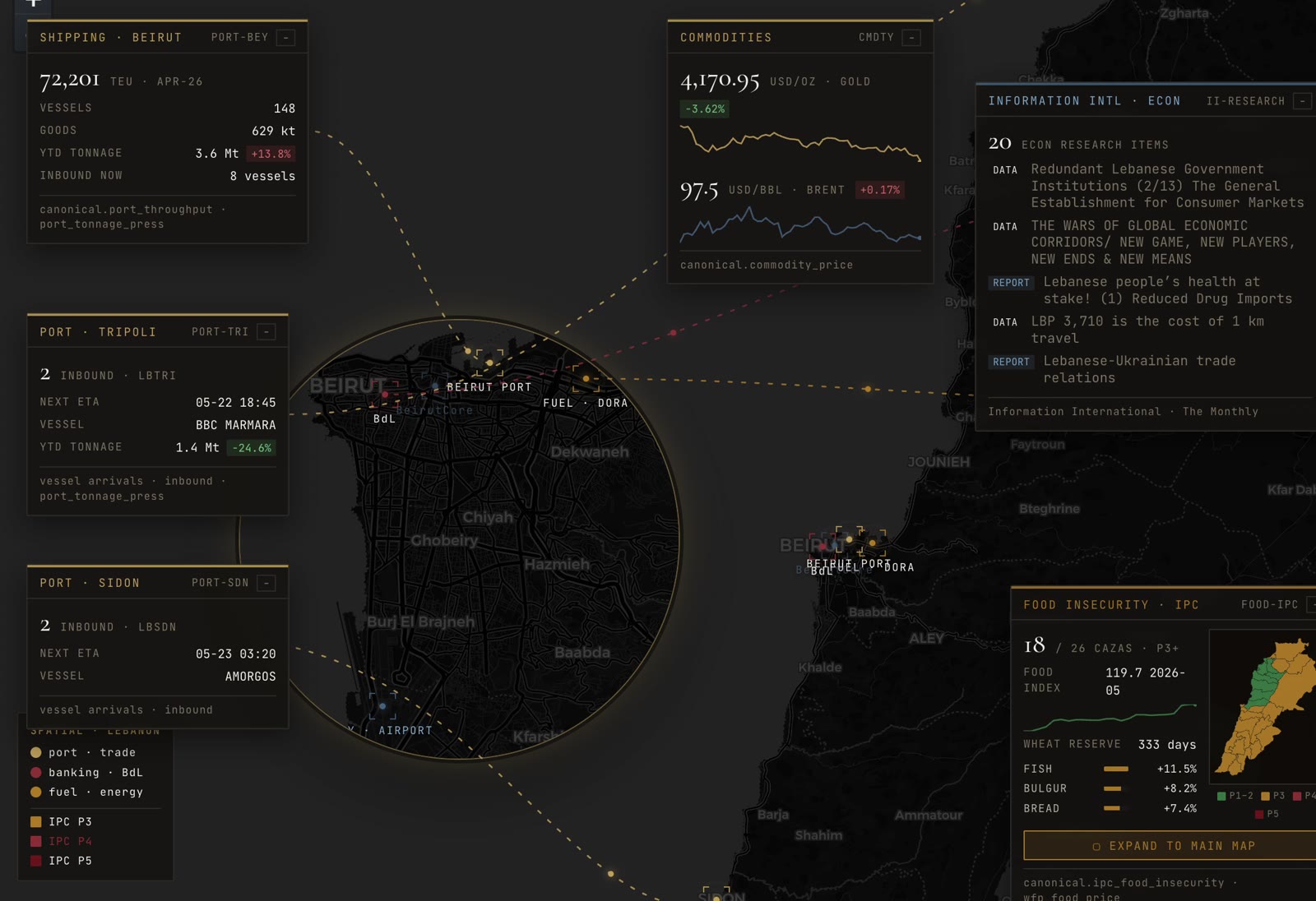 Convergence platform, economic layer: ports, prices, and food security in a single frame.